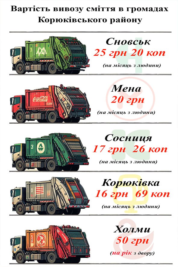 Редакція проєкту “Місцеві медіа” довідалась, в яких громадах Корюківського району “найдорожче” сміття