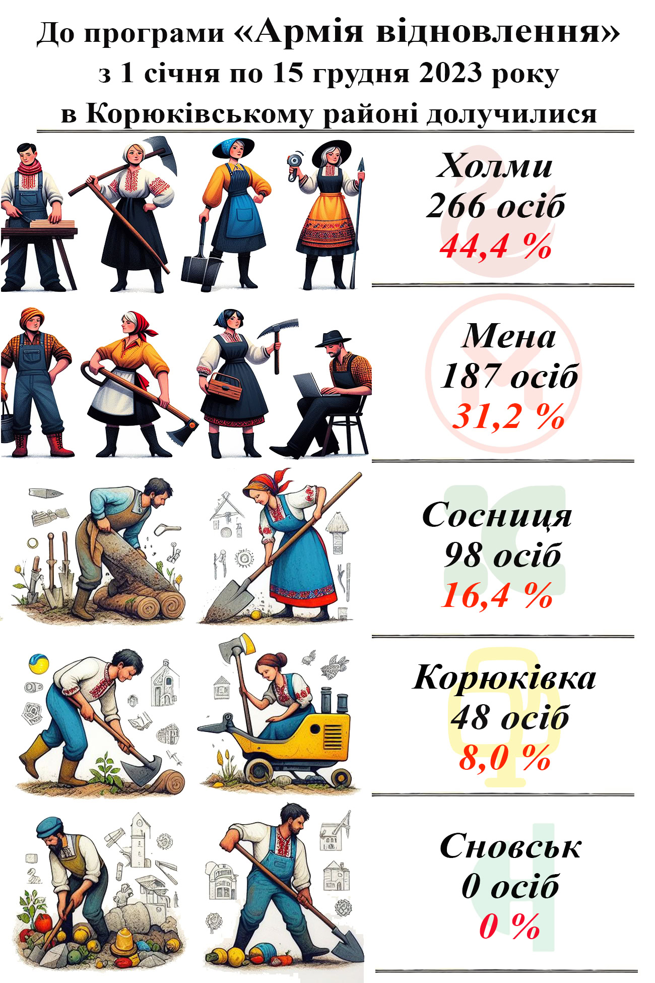 Редакція проєкту &ldquo;Місцеві медіа&rdquo; довідалась, скільки людей у громадах Корюківського району взяло участь у &ldquo;Армії відновлення&rdquo;