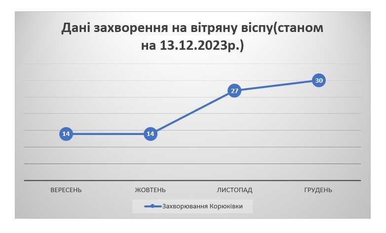 У Корюківці підвищення захворюваності на вітрянку