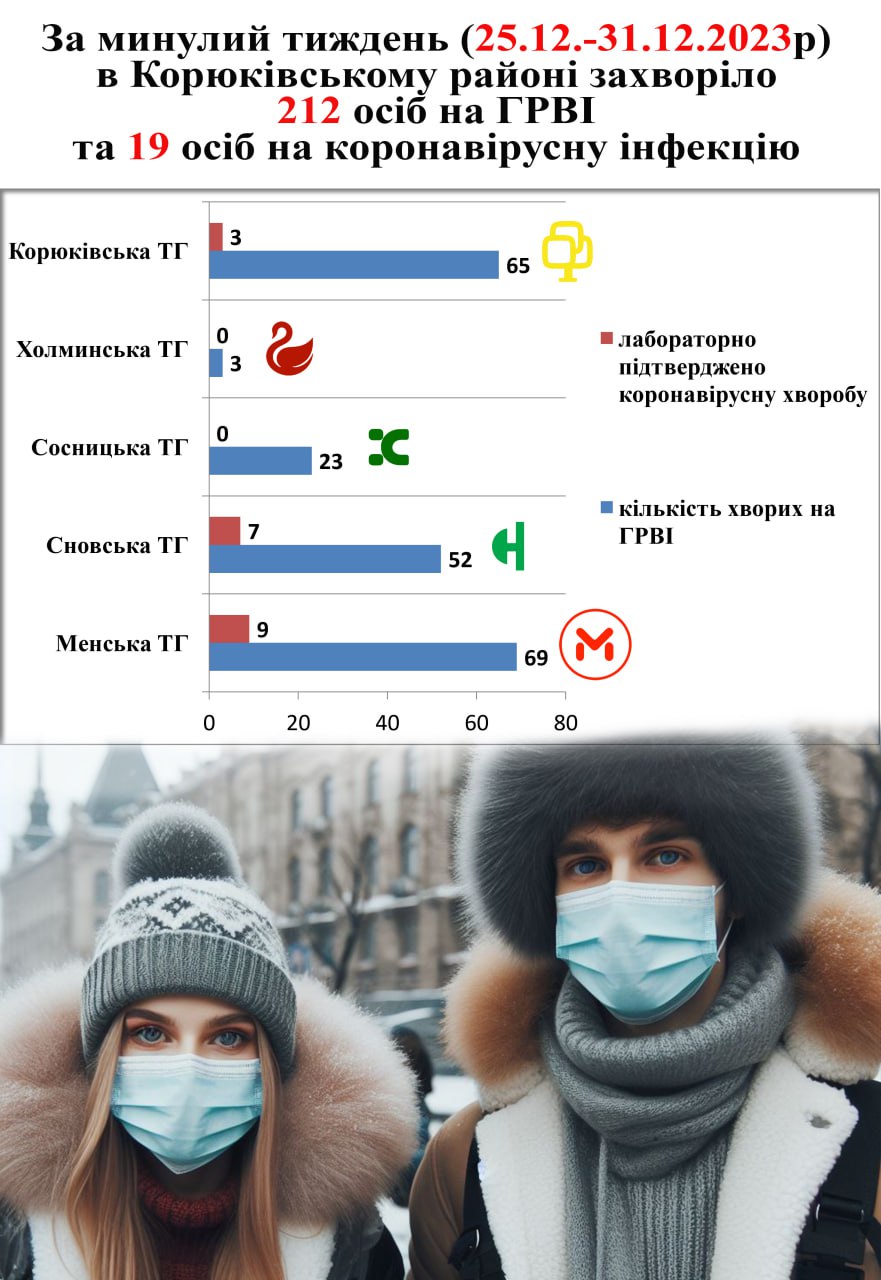 Корюківський міськрайонний відділ надав інформацію про щотижневий моніторинг захворюваності на грип та ГРВІ, в т.ч. коронавірусну хворобу