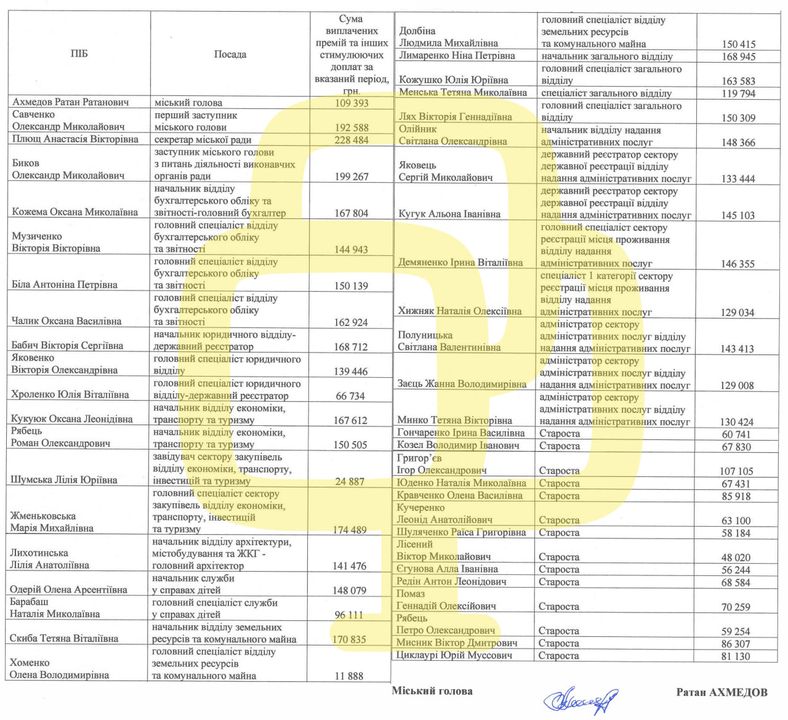 Премії та надбавки працівників Корюківської міської ради