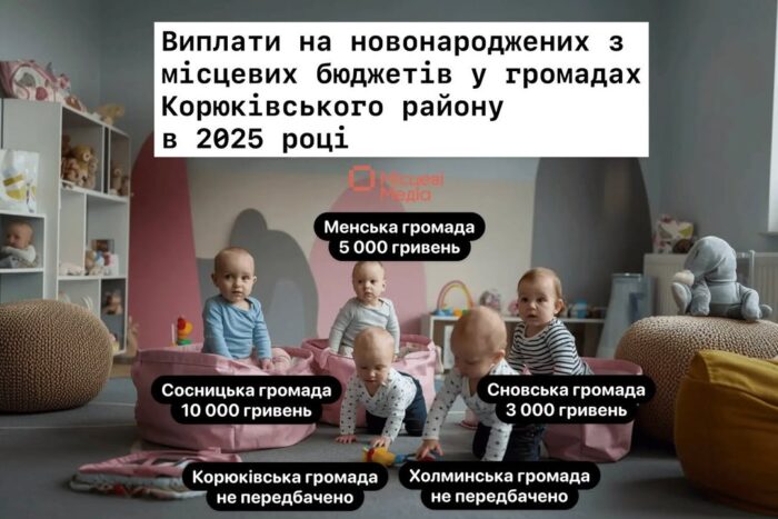 “Місцеві медіа” довідались, чи передбачені у місцевих бюджетах громад Корюківського району кошти на новонароджених. У трьох громадах з п’яти такі виплати передбачені