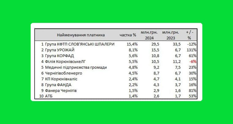 &ldquo;Слов&rsquo;янські шпалери&rdquo; &ndash; лідери серед платників податків Корюківщини