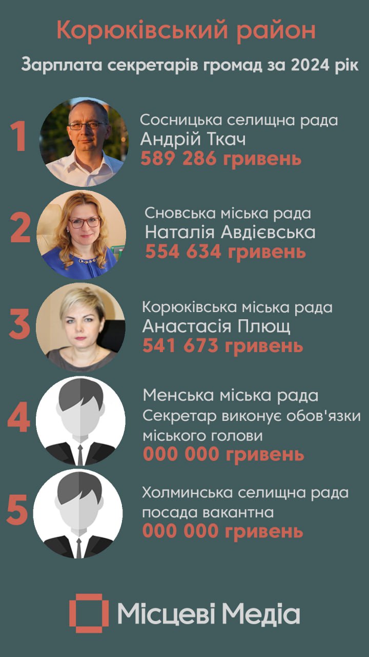 Секретарка міської ради Корюківки отримує найнижчу зарплату серед секретарів громад Корюківського району