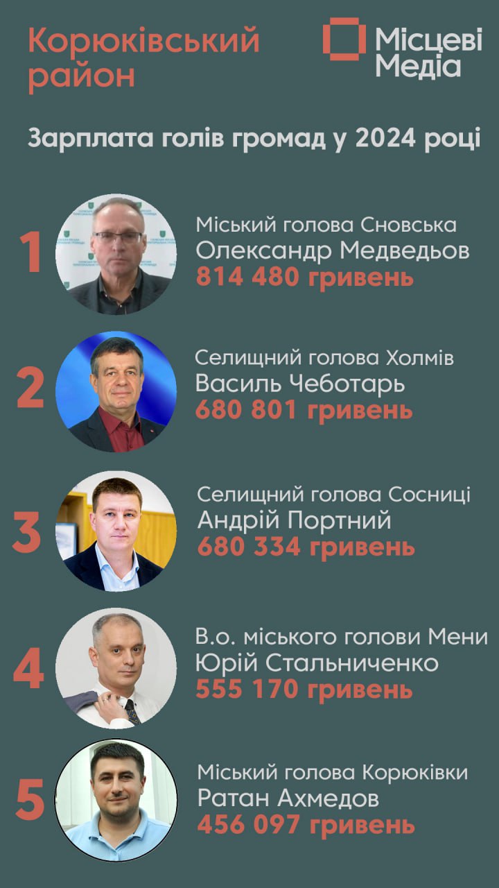 У мера Корюківки &ndash; найнижча зарплата серед керівників громад Корюківського району