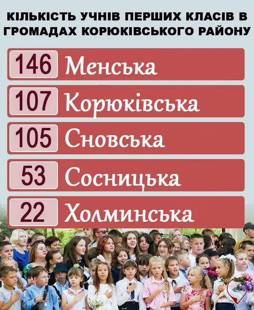 Журналісти проєкту &ldquo;Місцеві медіа&rdquo; довідались, яка кількість учнів перших класів цьогоріч у громадах Корюківського району. Дивіться інфографіку👇🏻