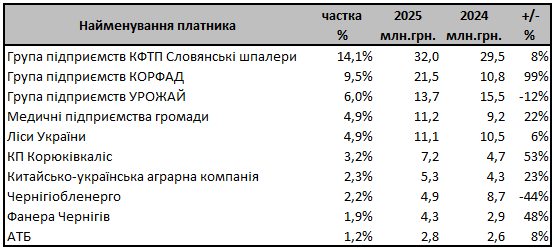 АТБ та &laquo;Глорія&raquo; &mdash; лідери зі сплати акцизного податку в Корюківці за 2025 рік