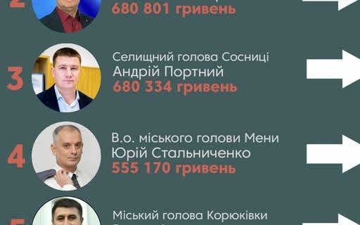 Скільки заробили голови громад Корюківського району у 2025 році
