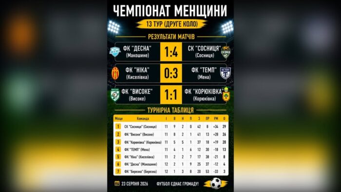 СК «Сосниця» лідирує за крок до фіналу чемпіонату Менщини з футболу