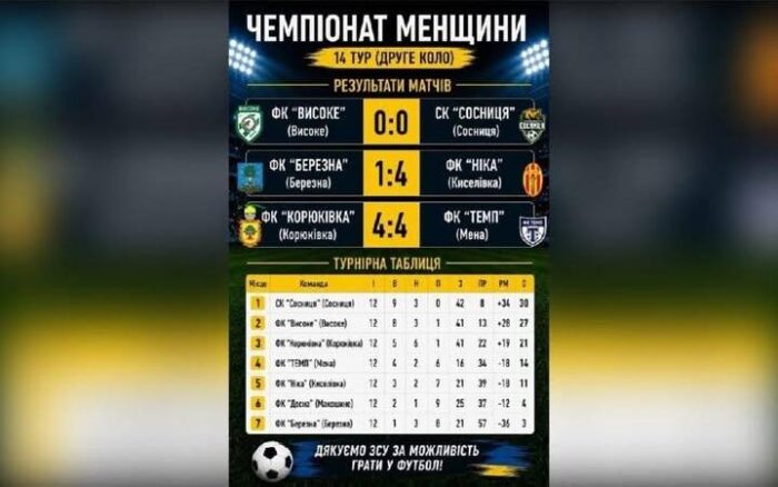 Футбольні клуби завершили чемпіонат Менщини: результати 14-го туру