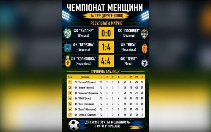Футбольні клуби завершили чемпіонат Менщини: результати 14-го туру